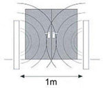 Systeme surveillance portique antivol antenne mono eas 8.2mhz magasin detection vol etalage - ECLATS DESTOCKAGE